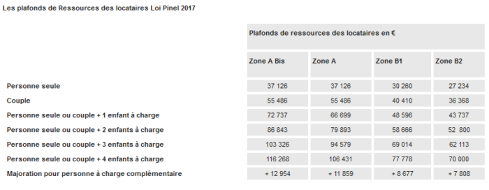 Loi Pinel 2017 - LE SERVICE DE GESTION