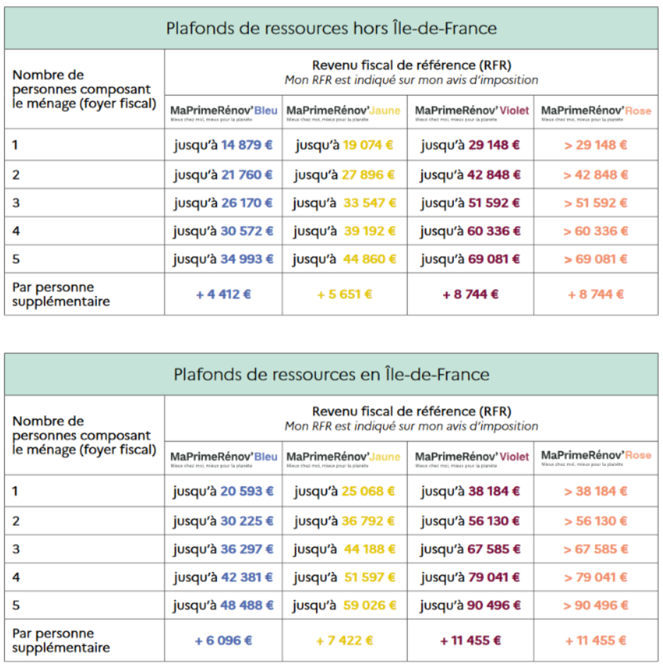 Plafonds de ressources MaPrimeRénov' 2021