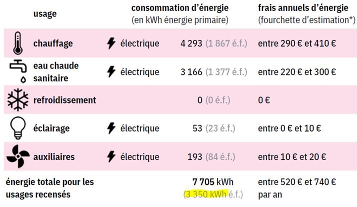 Consommation énergétique d'un logement dans le DPE