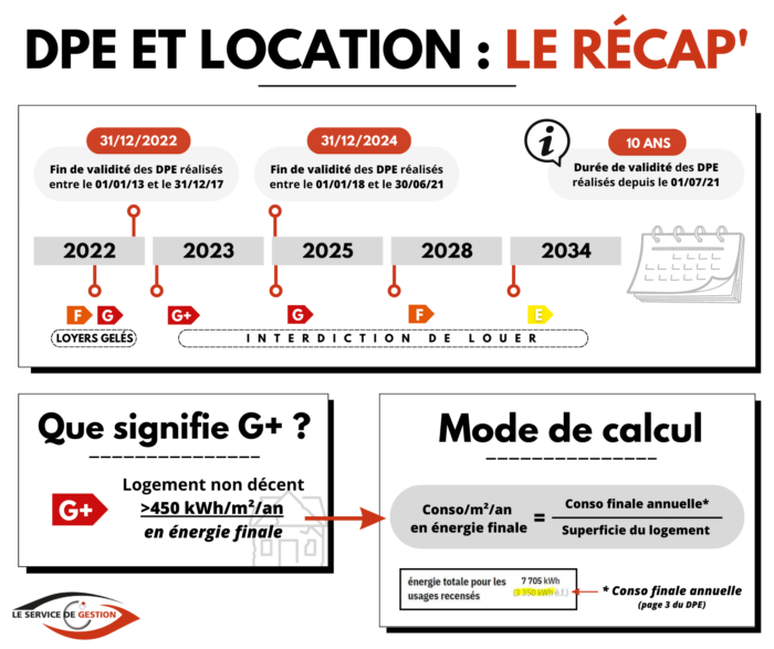 Récapitulatif : le DPE et la location