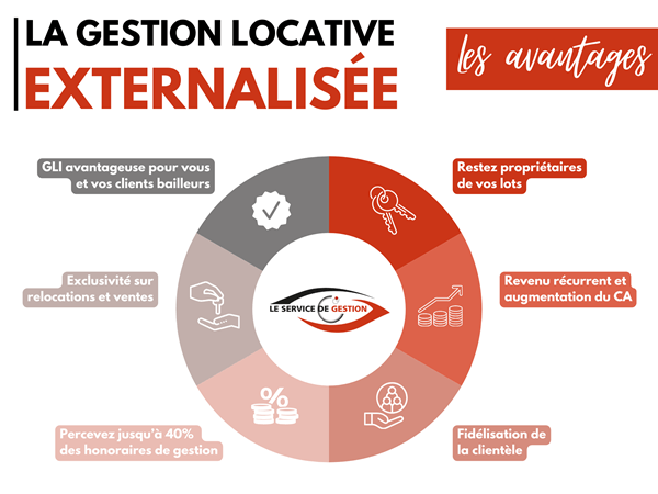 Infographie : Les avantages de la gestion locative externalisée