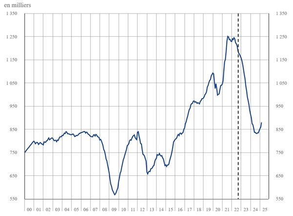 Nombre de transactions de logements anciens cumulé sur 12 mois - 2025